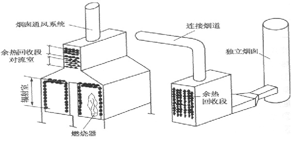 管式加熱爐的一般結(jié)構(gòu)