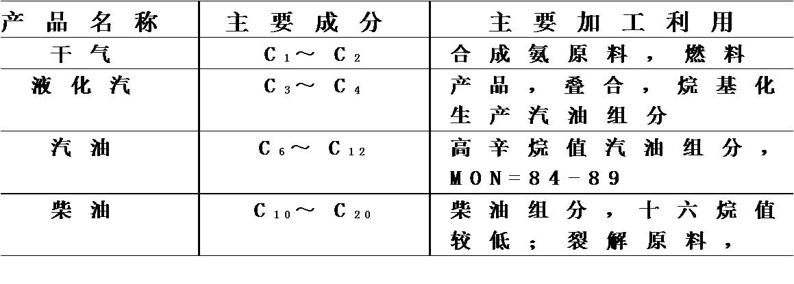 催化裂化工藝與產(chǎn)品