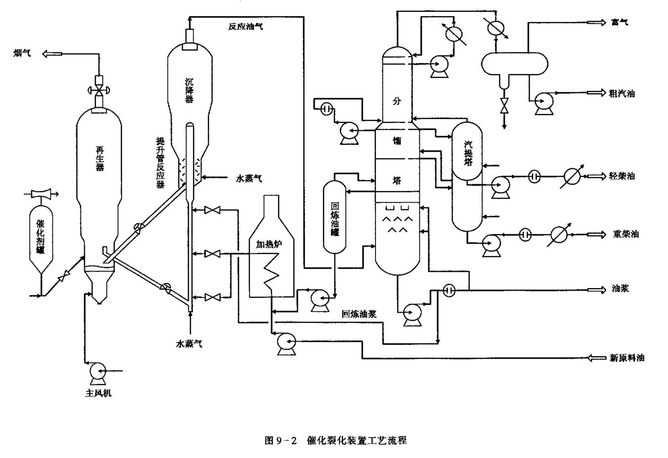 催化裂化設(shè)備工藝流程