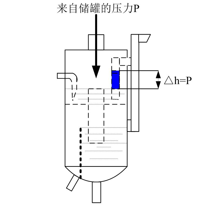 來自儲(chǔ)罐的壓力P