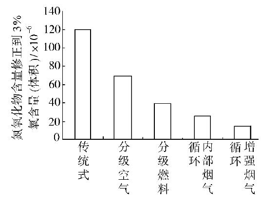 采用不同技術(shù)的NOx排放指標(biāo)