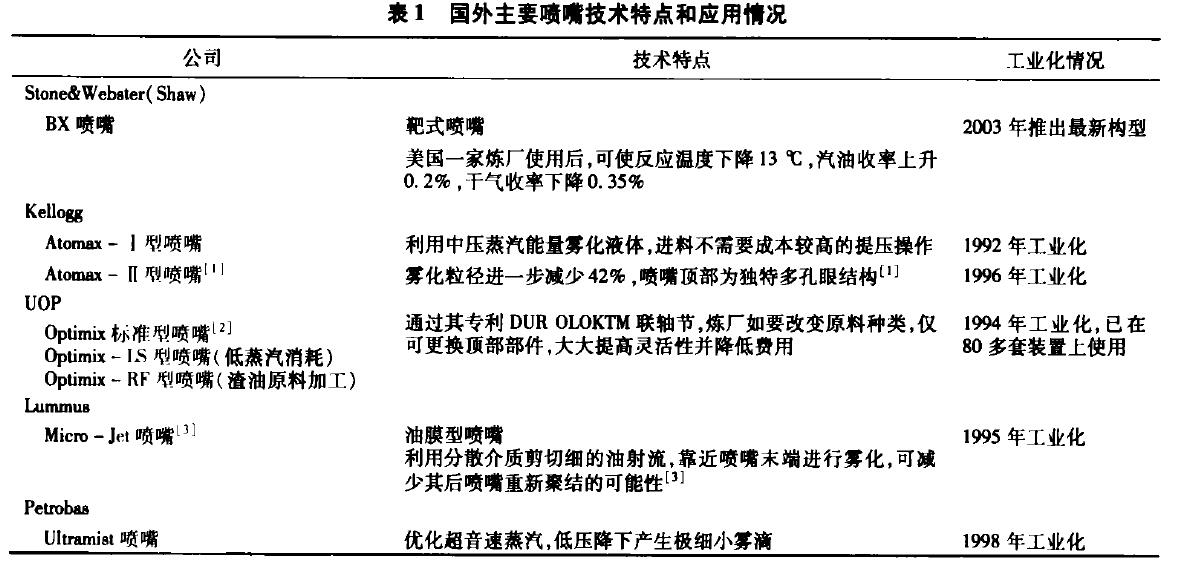 國(guó)外主要噴嘴技術(shù)特點(diǎn) 催化設(shè)備.jpg