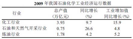 石油化工行業(yè)經濟運行數(shù)據(jù)表