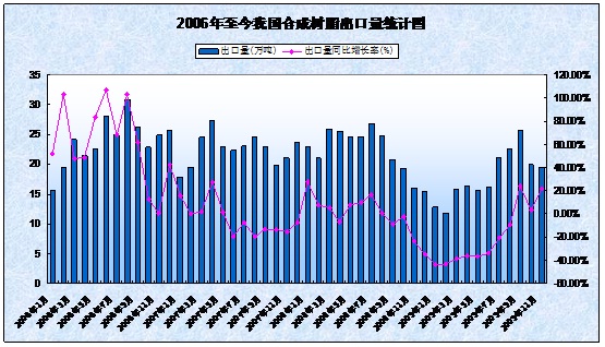 0 2006-2009年我國合成樹脂出口量統(tǒng)計(jì) 