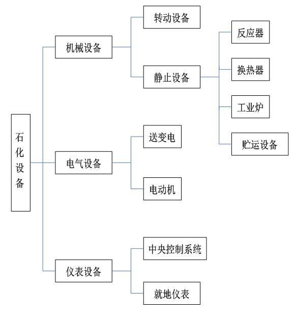 石化企業(yè)設(shè)備的類(lèi)別